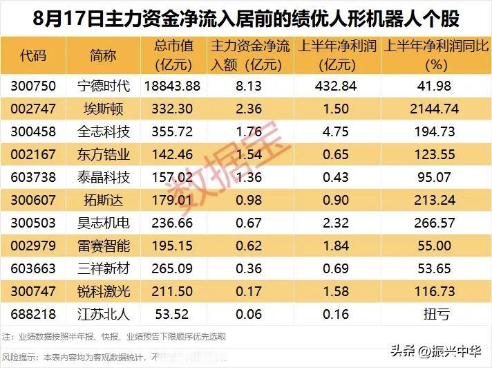 主力资金净流入居前的绩优人形机器人股！