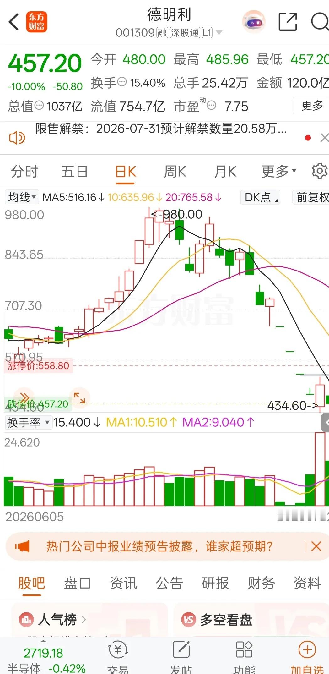 A股本周最惨的股票诞生了，它就是德明利icon。股价从最高点980.00元的高位