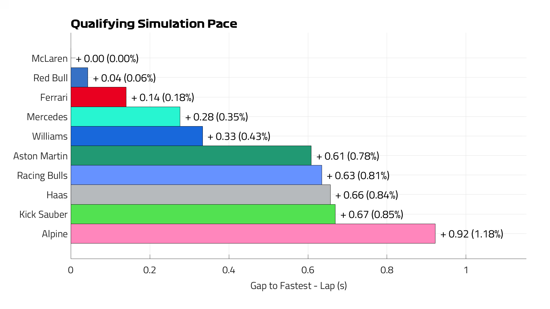 F1官网的周五数据分析⬇️排位赛模拟，正赛模拟，赛车表现F12025F1意大利大