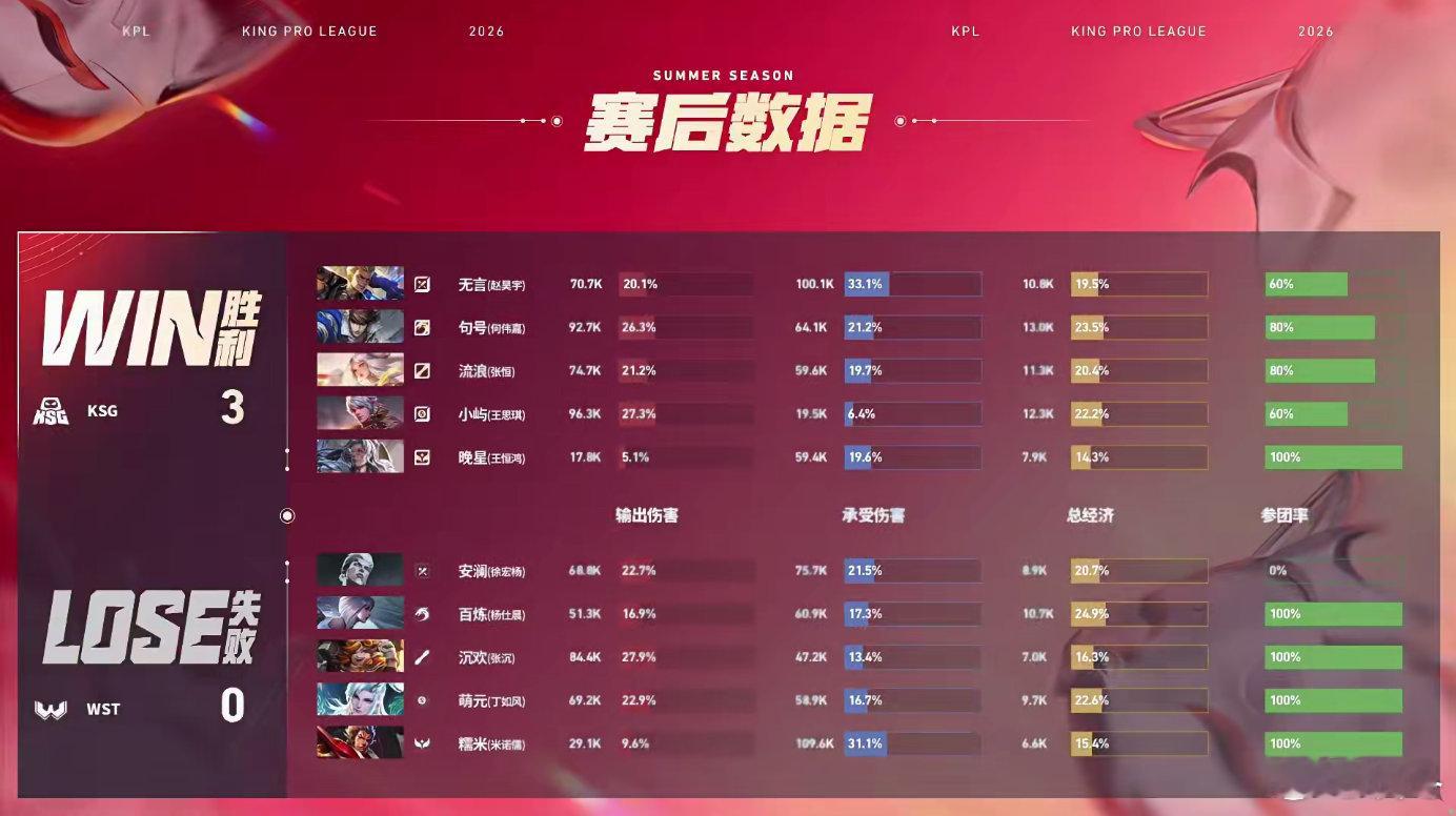 句号赵云超强输出KSG战胜WST关键对局句号赵云全场火力拉满，进场切后排无解输出