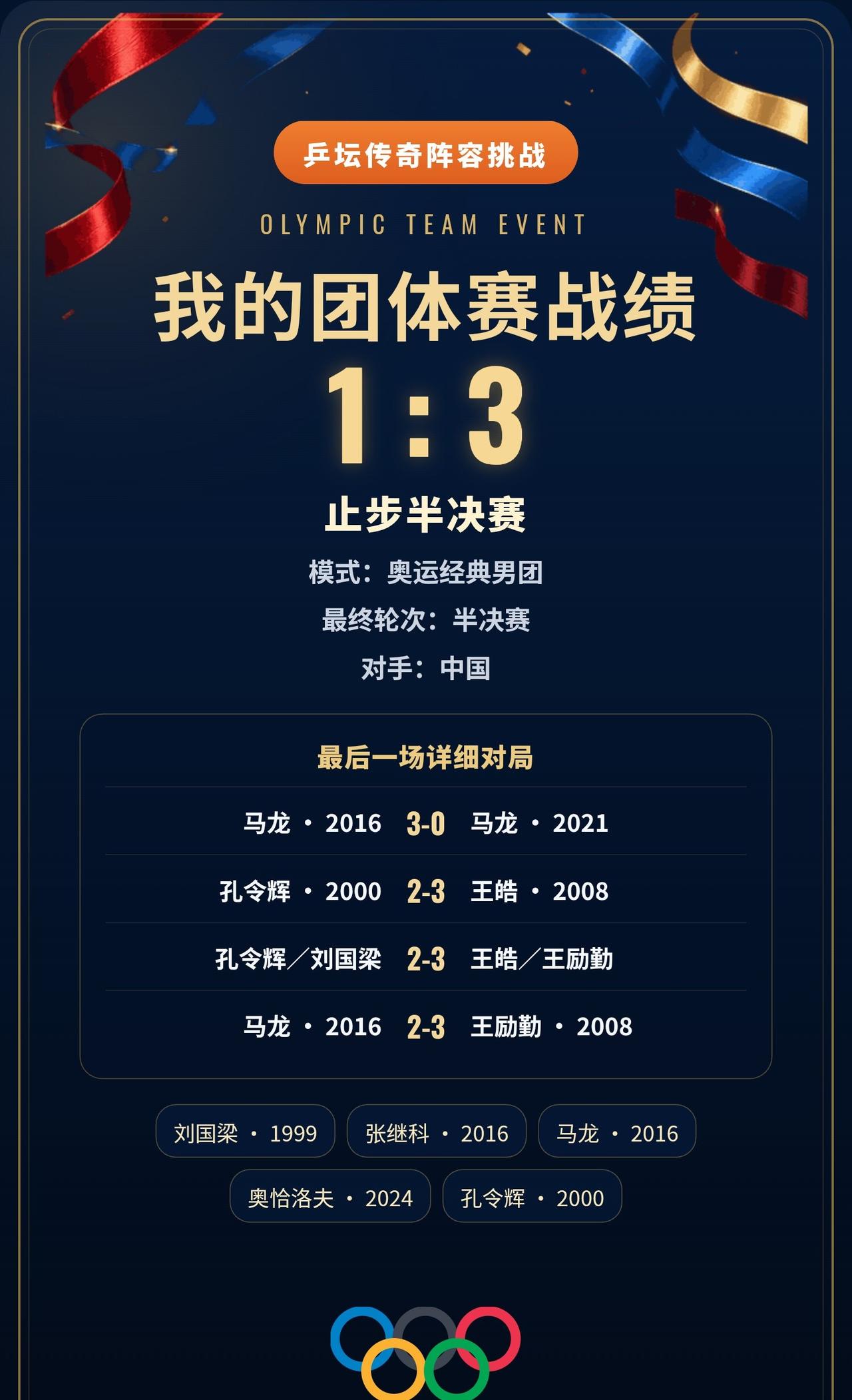 止步半决赛｜这套阵容什么水平？
差一点，就能继续往前走。
面对中国，团体比分1: