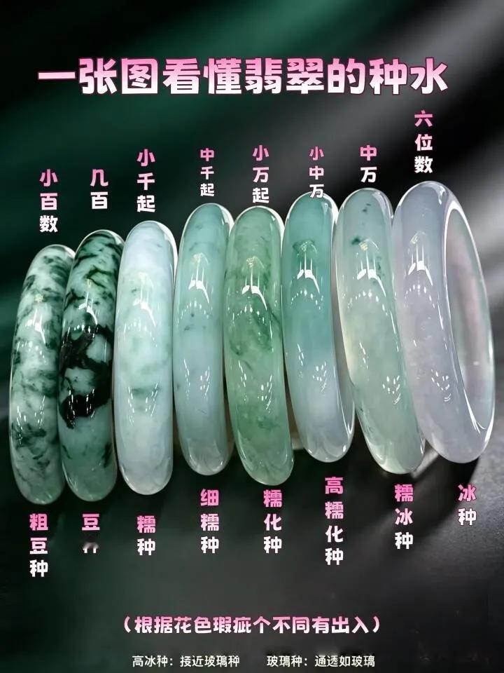 一张图带你看懂翡翠种水“内卷”等级。

新手刚入坑，是不是一看“种水”就脑壳疼？