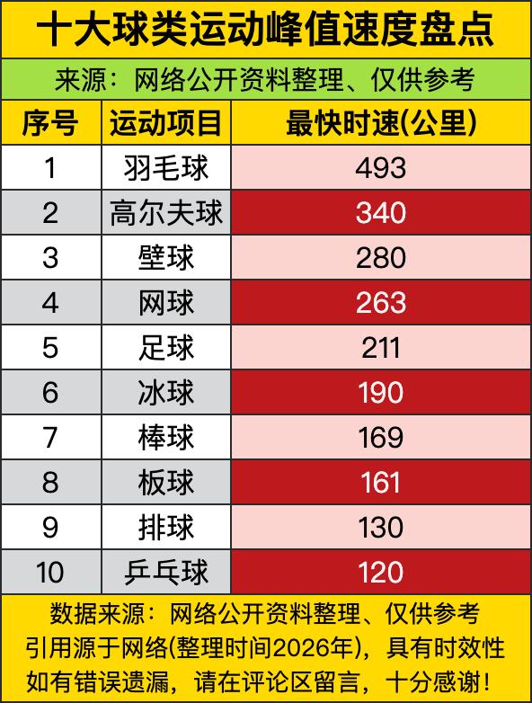 羽毛球以493公里的时速霸榜，直接把其他球类运动甩成了“慢动作回放”。这哪是打球