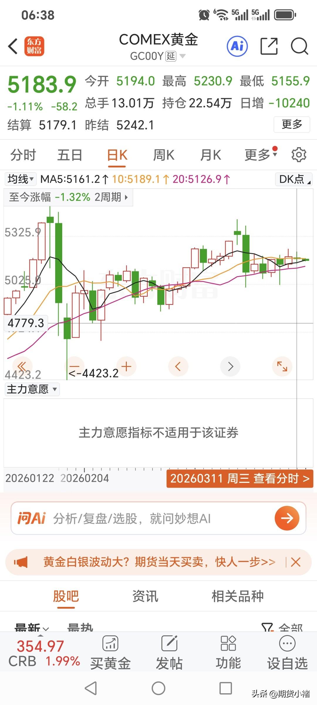 周三国际金价震荡运行，
小幅回落下跌。
昨日国际金价低开低走，
开盘价5194美
