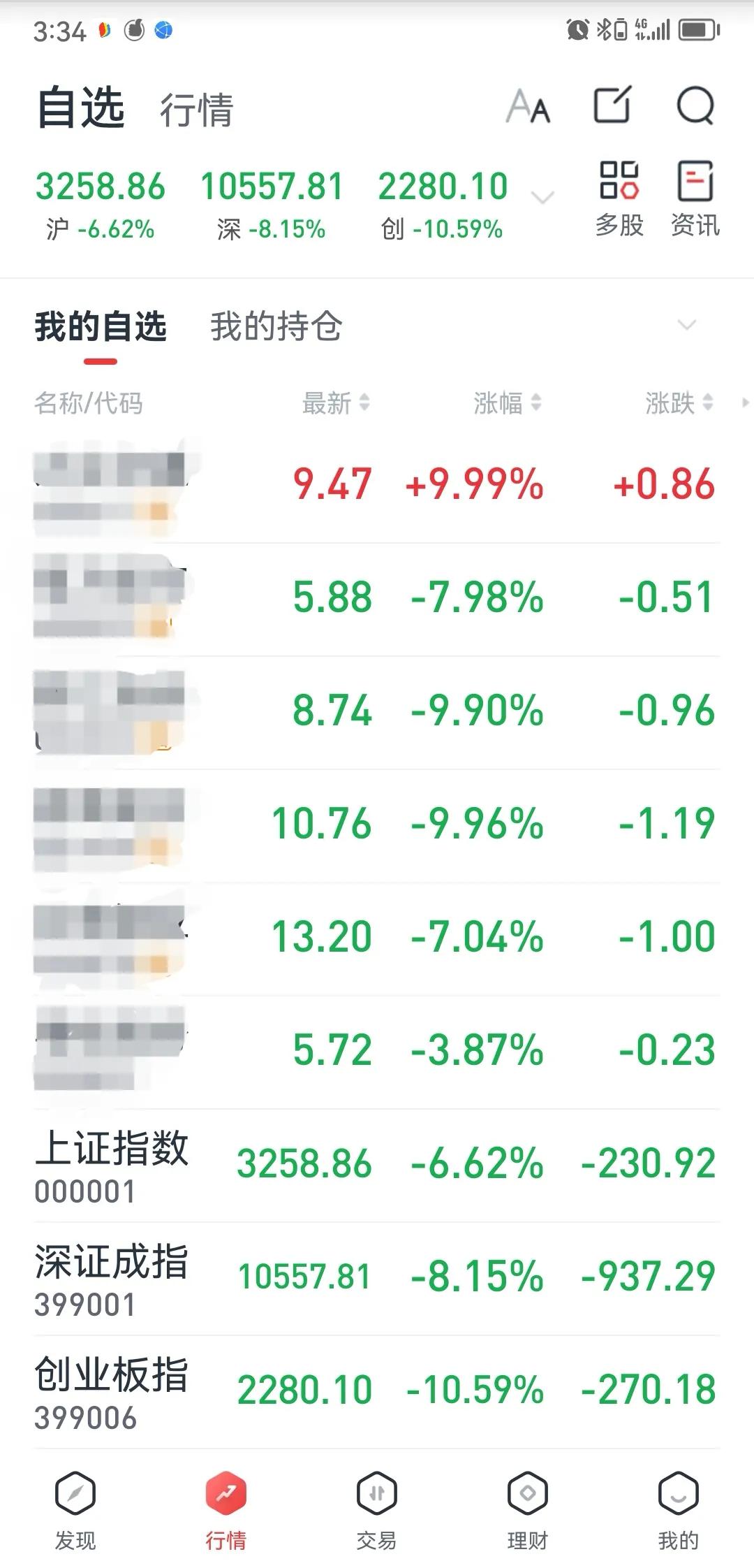 10月9日的股市，可以用惨烈两字来形容！
我这个小本老股民，亏损额由节前的4位数