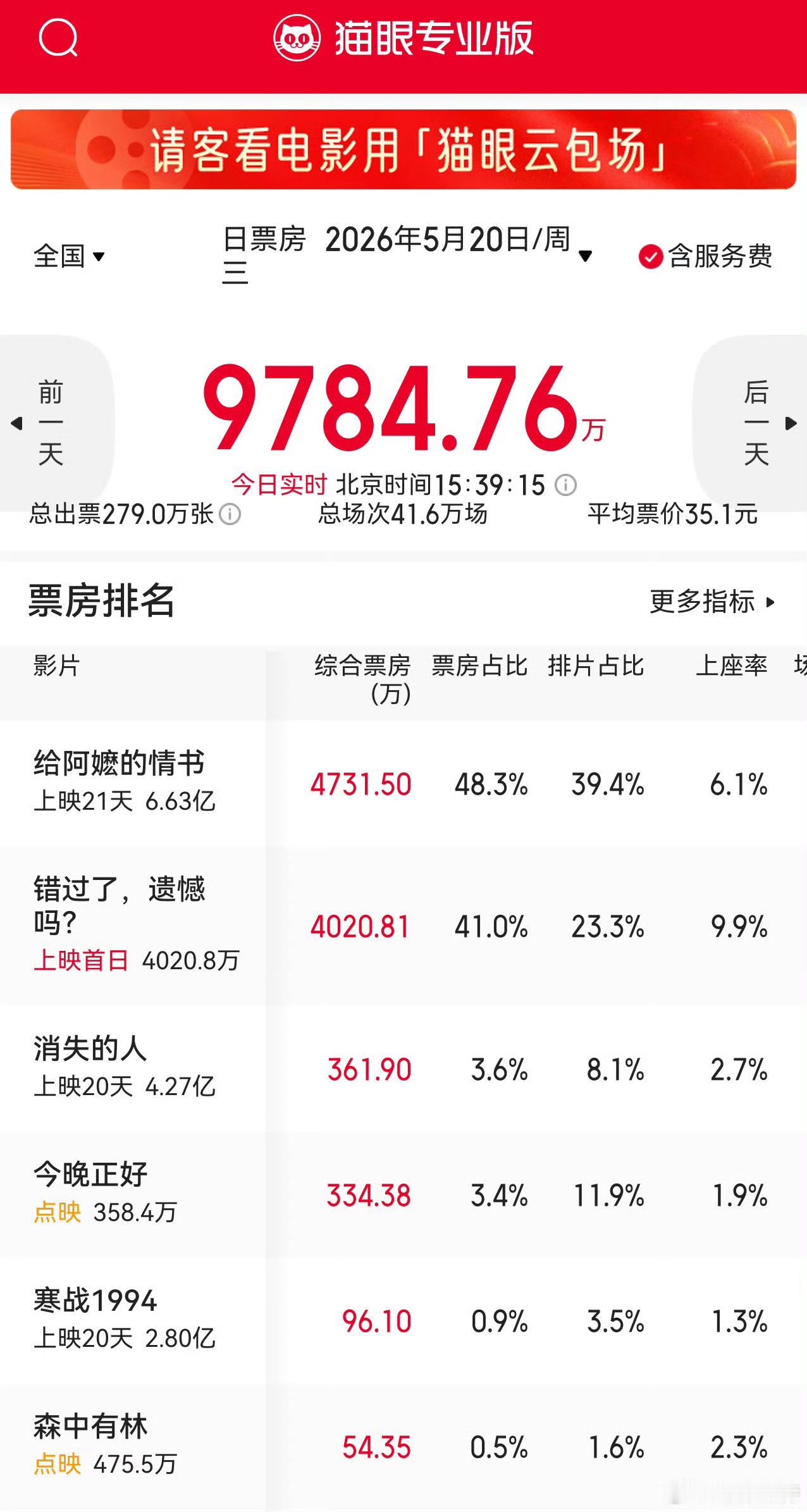 错过了遗憾吗票房 不愧是520档黑马！预售断层领跑，看完完全理解为什么爆火🔥 
