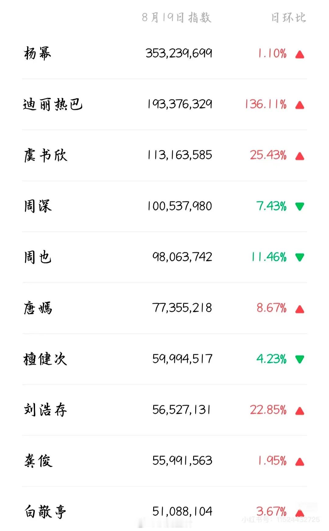 W盛典微指前十，杨幂断层第一！[赞] ​​​