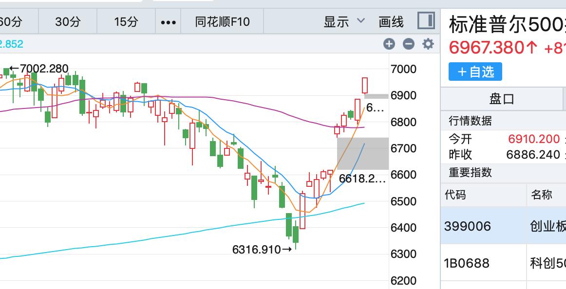 美伊冲突中，标普最低6319点，现在回到6970点附近，重新回到历史高点位置。