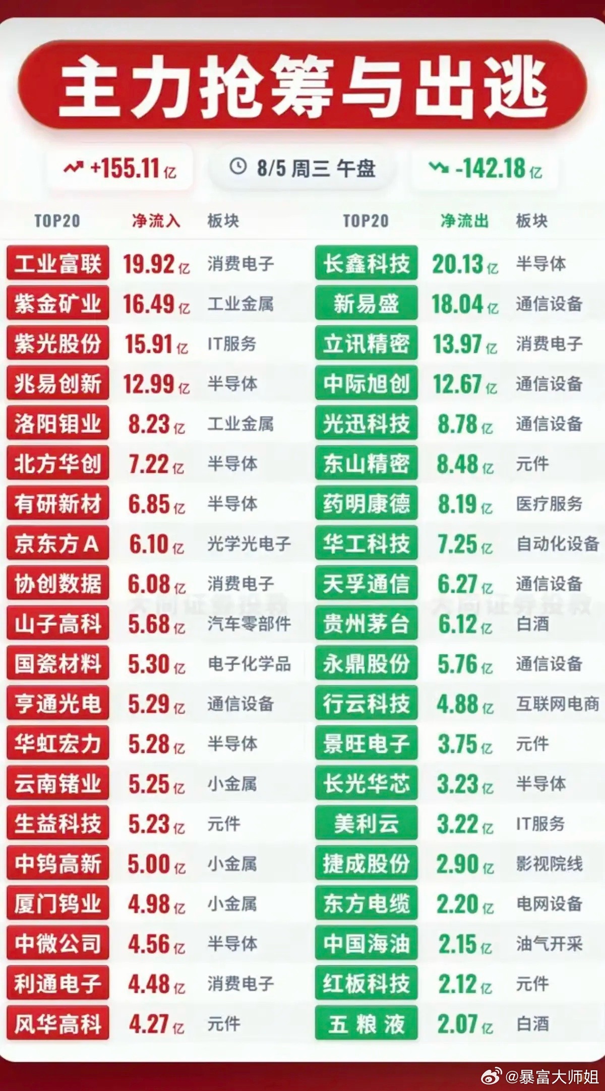 8.05周三  主力资金  流入流出个股榜TOP20！资金抢筹：消费电子、半导体