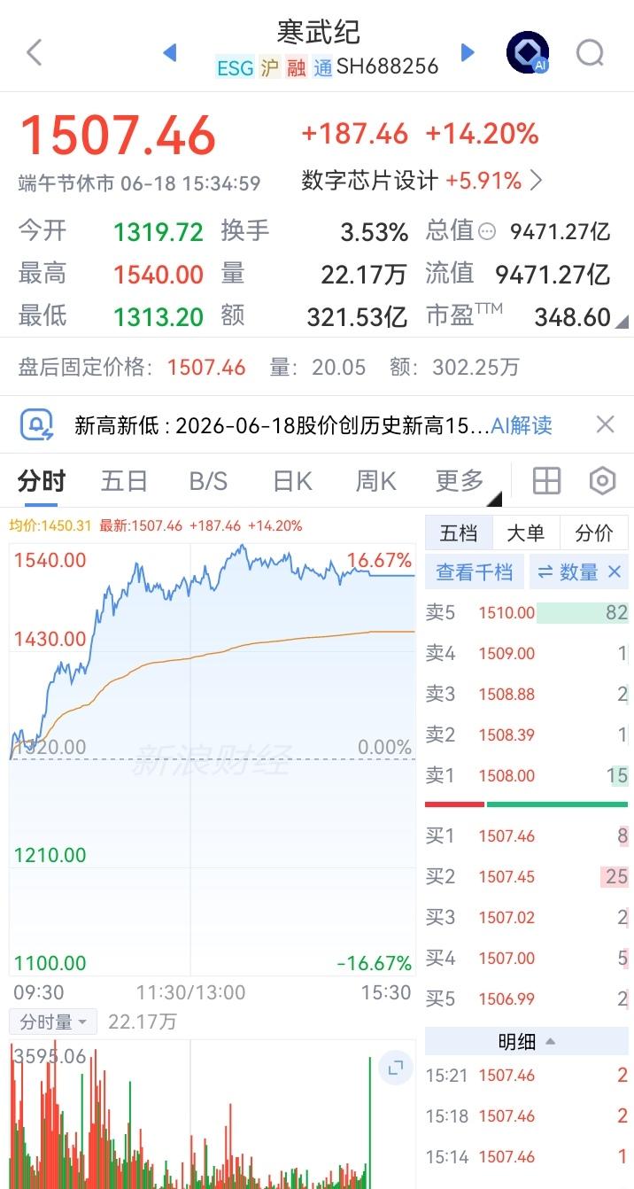 这个寒武纪的股票比茅台都高了！这个陈天石所持有的股票价值2700多亿！马上就首富