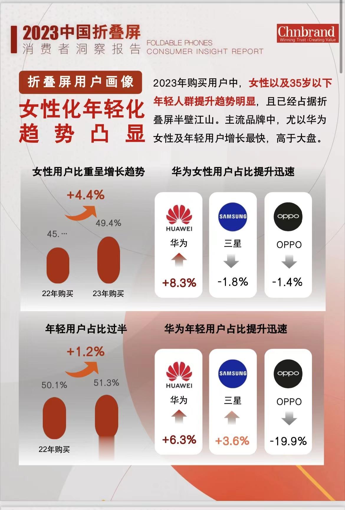 不愧是华为，这几天屡次在科技榜上刷屏。近日，Chnbrand发布2023中国折叠