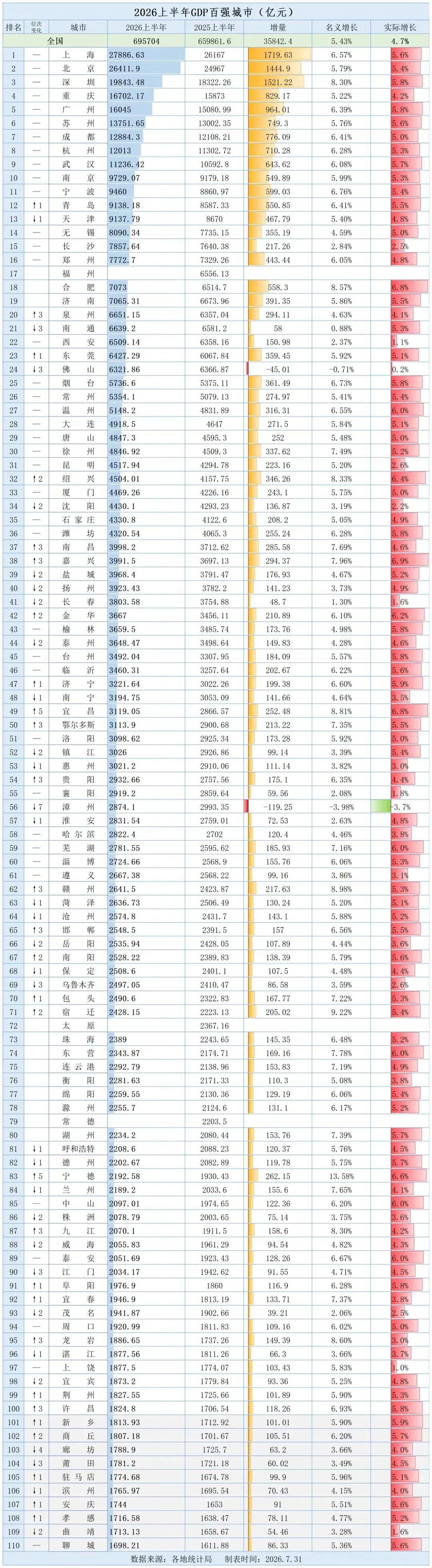 连云港排75，恰恰是江苏最狠的一巴掌
江苏13个市，全员进百强。
苏州第6不稀奇