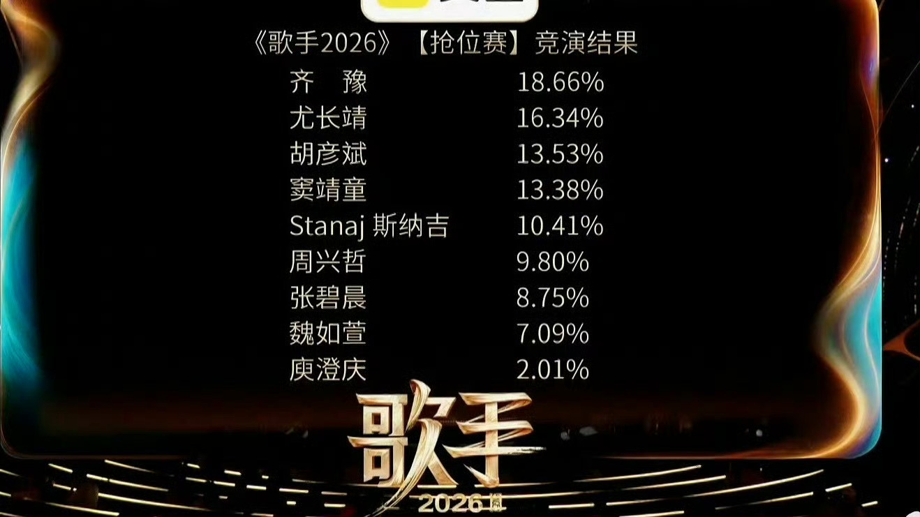 我心中的歌手第一期排名网友排的歌手名次 这个排名你同意吗！？ 