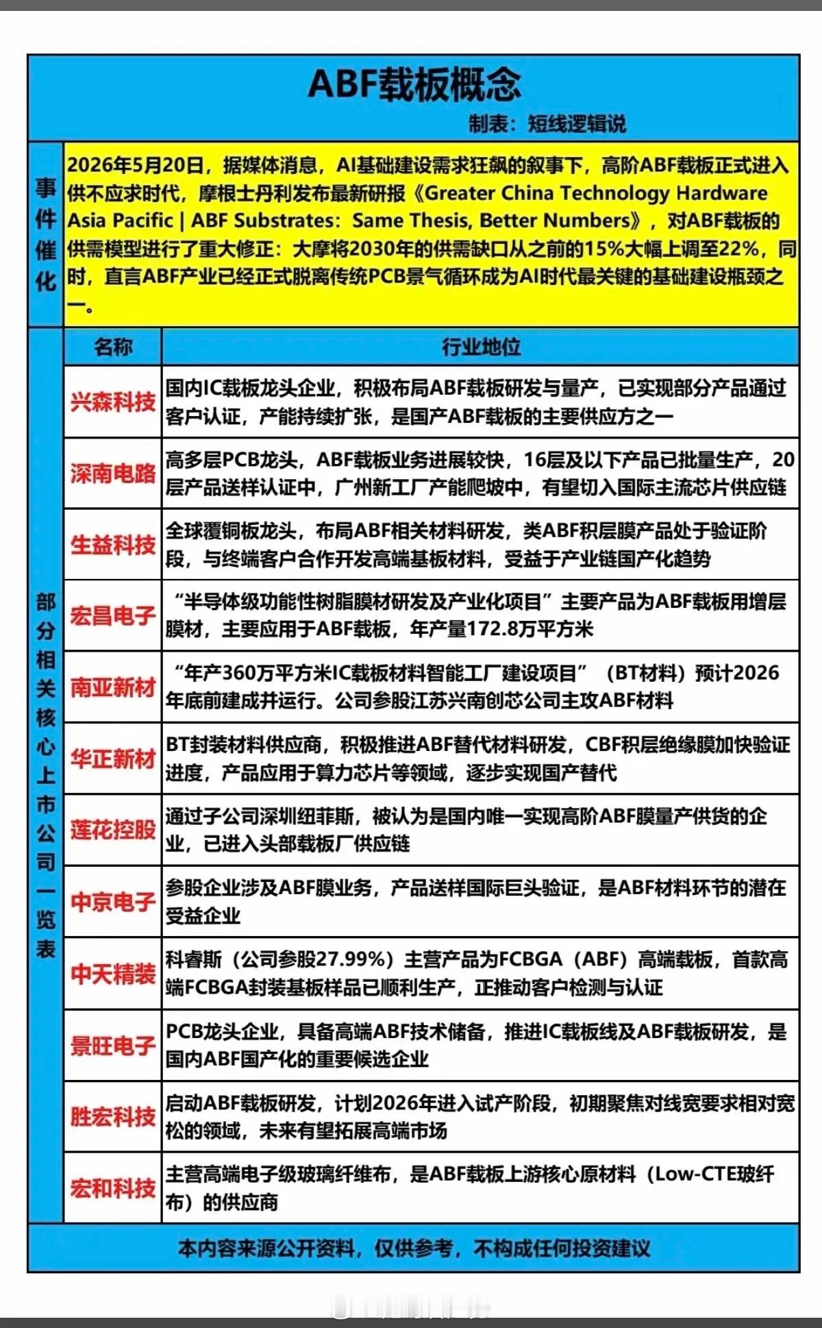 ABF载板：概念股梳理！AI基础建设狂飙，高阶ABF载板需求爆发！大摩预测到20