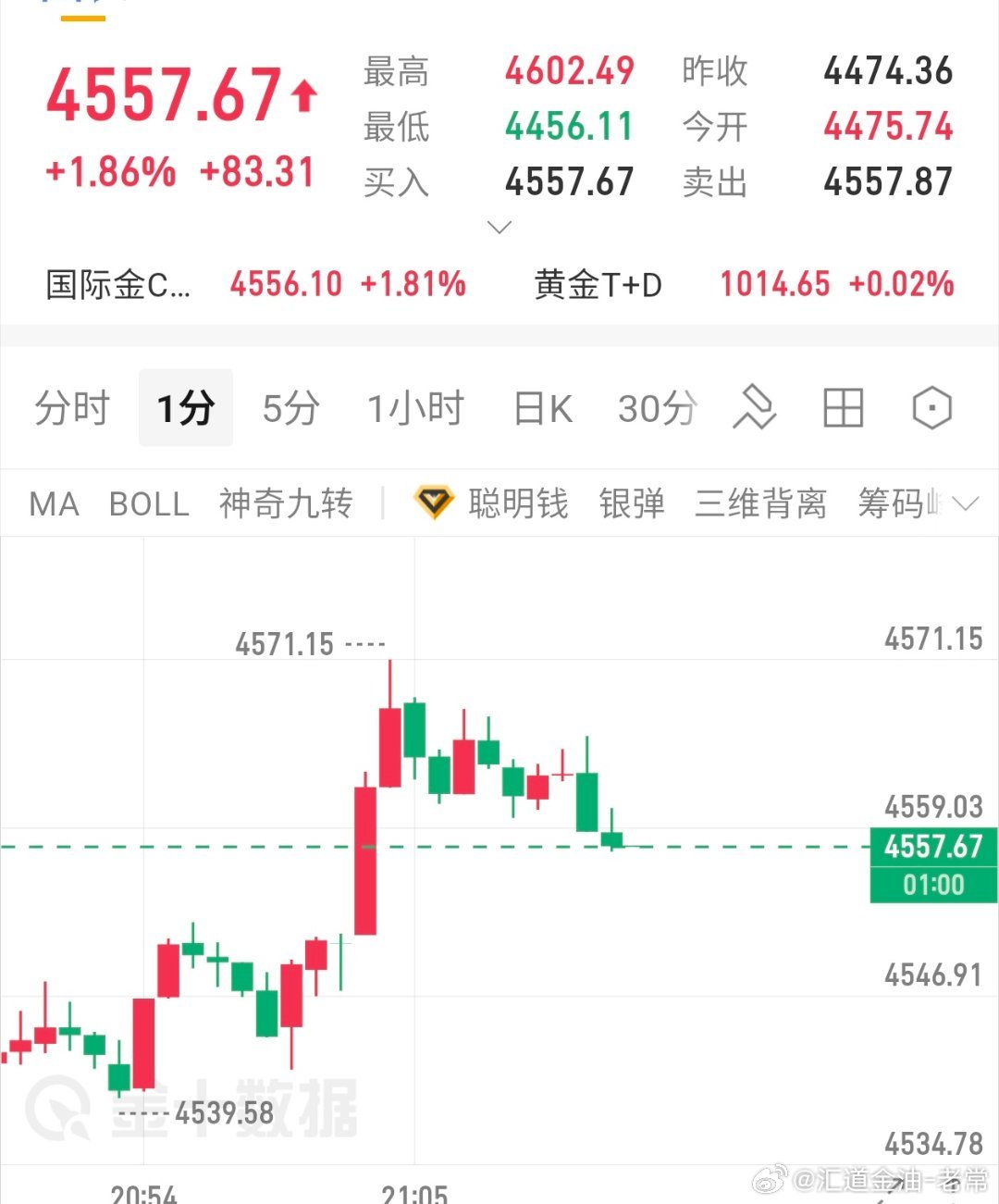 顶级分析师绝非浪得虚名黄金4666位置附近空单下至57成功斩获90点利润，场外跟