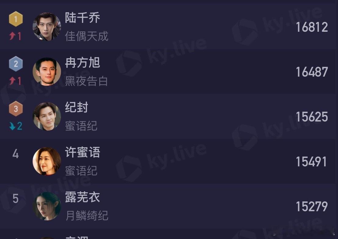 酷云角色热度任嘉伦陆千乔登顶 