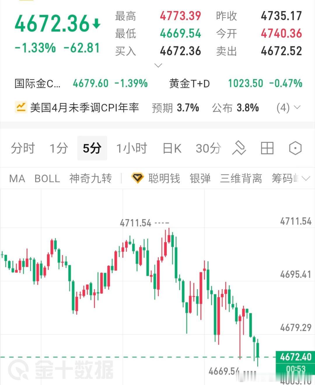晚间想要做多的朋友可以重点关注4660支撑点位，不破位60可小小参与一下，466