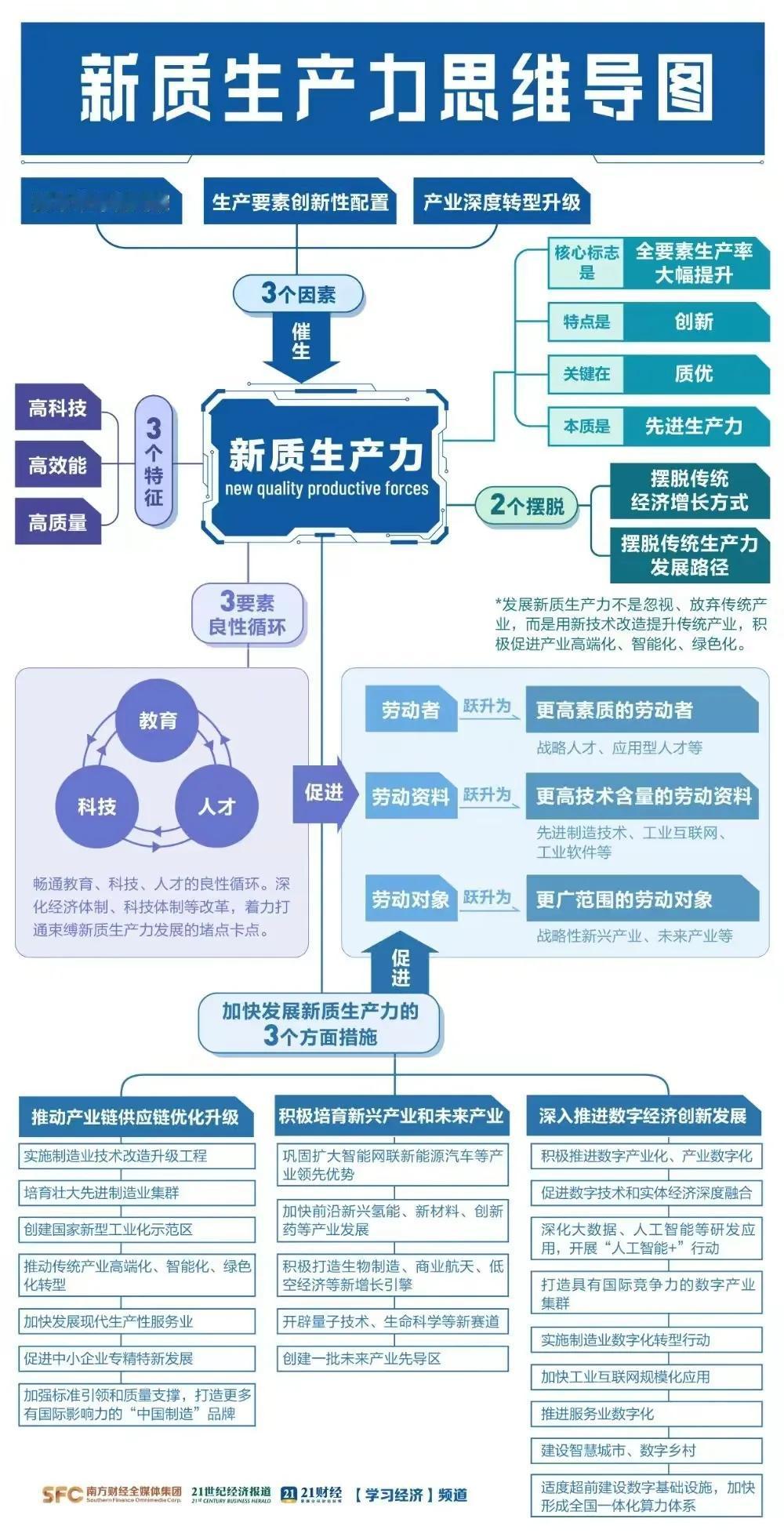 “新质生产力”，高考政治和语文可能要考，高考生可以重点关注一下。#教育#