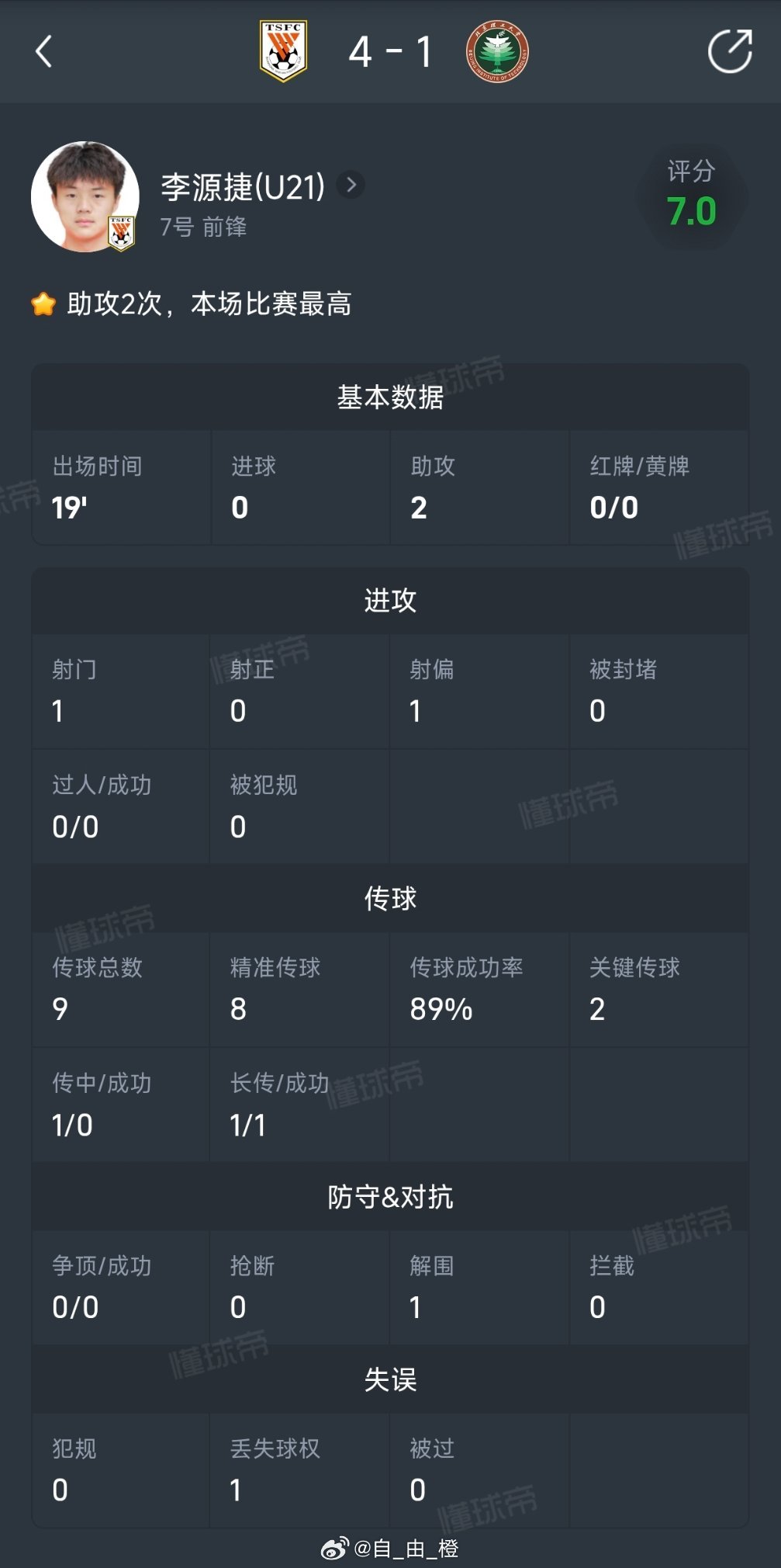 李源捷替补出场19分钟，创造两个助攻。自由橙山东泰山