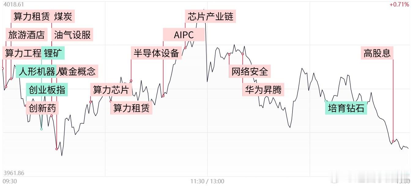 a股收评 创业板指冲高回落跌1.7%，算力租赁逆势走强，机器人、锂电概念股集体重