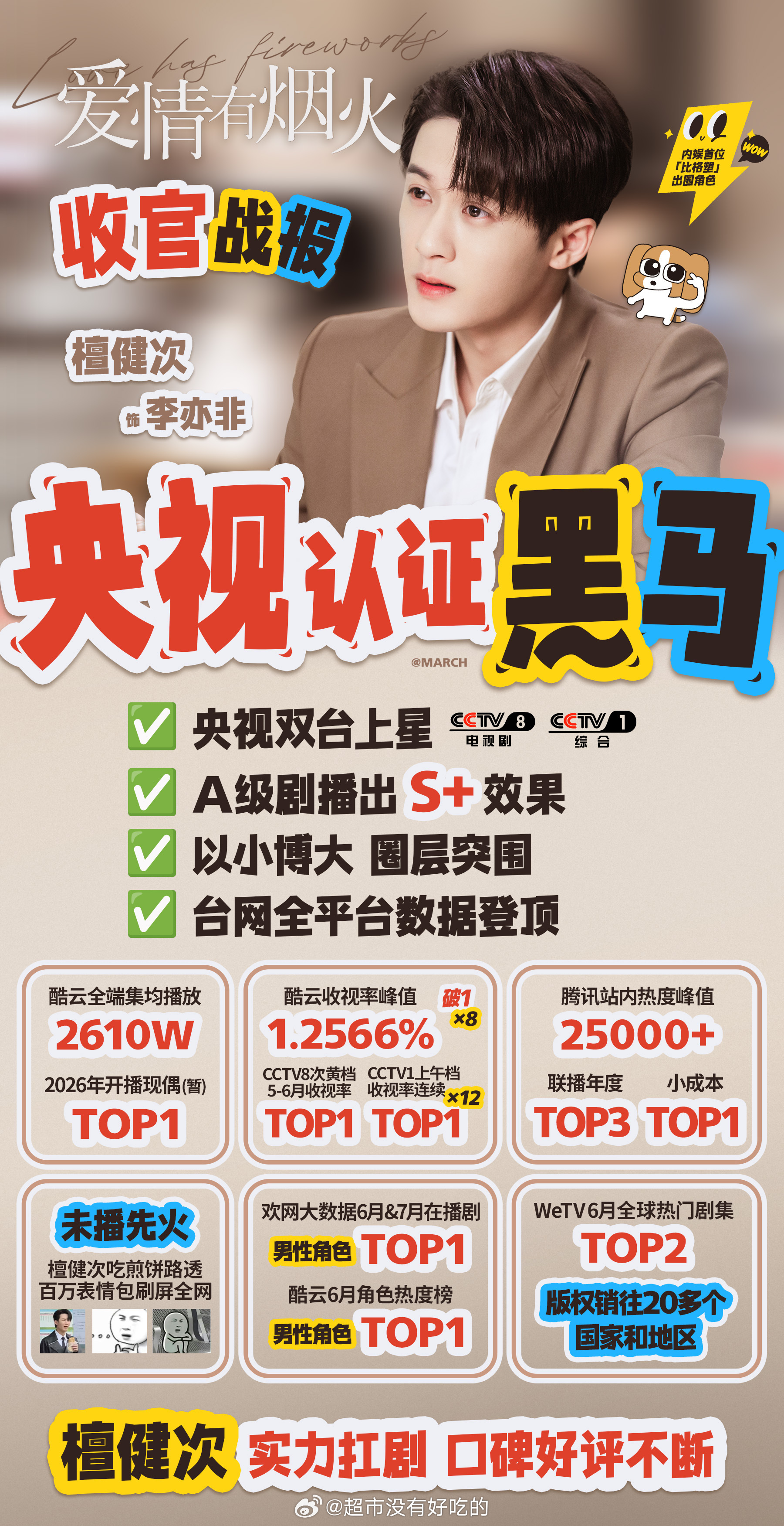 檀健次《爱情有烟火 》收官战报饭制（更新到热播期结束）台网双丰收，海内外同步热播