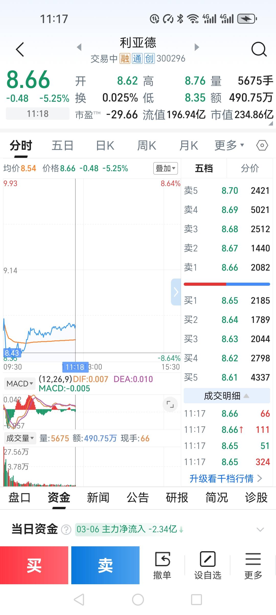 今天的盘面真是刺激，利亚德开盘8.62，最低探到8.35，最高摸到8.76，成交