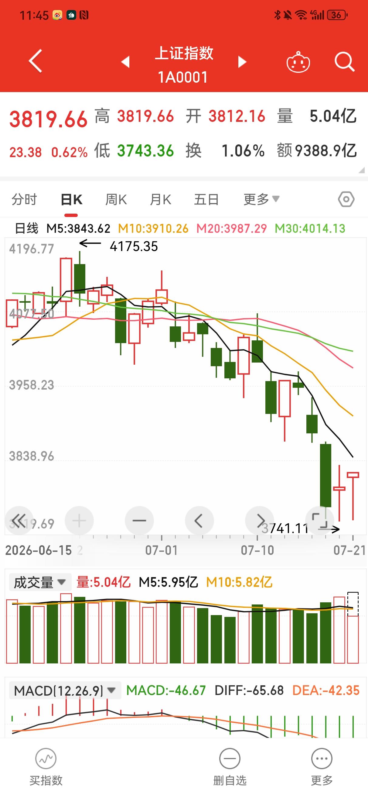 筑底还在路上，小心下午冲高回落！
    今天上午，上证指数报收3819.66点