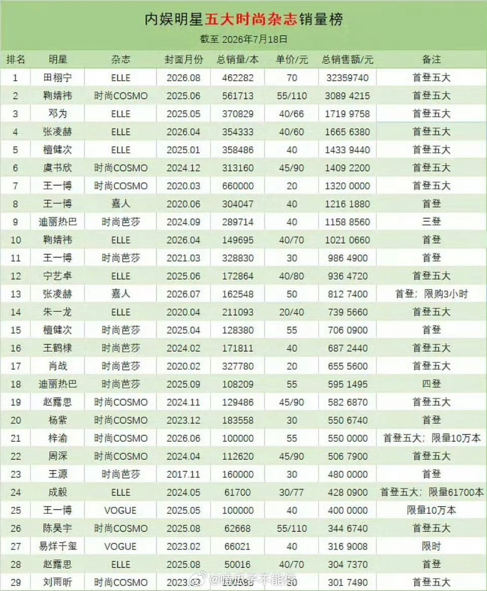 内娱男女明星五大女刊杂志销量榜前30名 