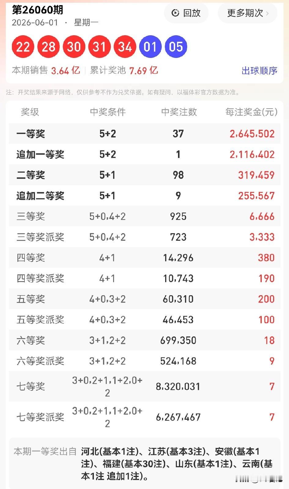 当头奖井喷，触发亿元奖金封顶时双色球 大乐透 

近期的大乐透与 双色球头奖都达