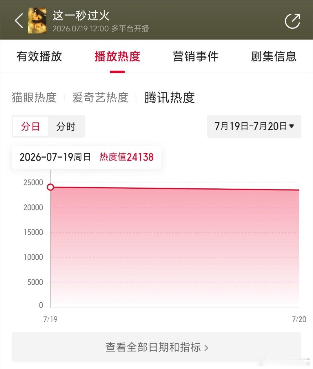 这一秒过火首日云合推测2550万上下，登顶