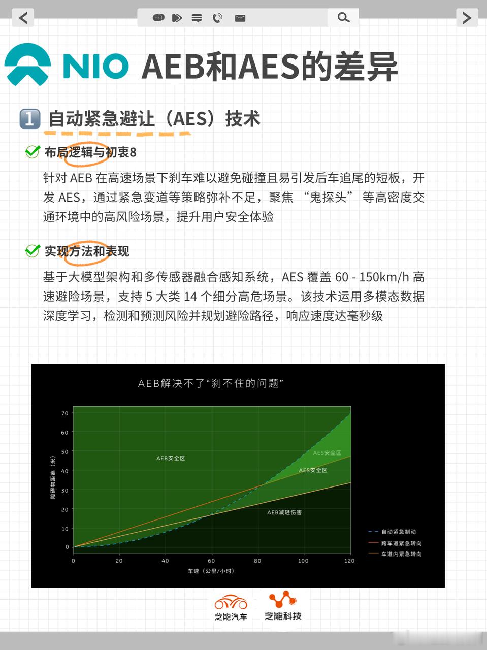 蔚来推出自动紧急避让（AES）技术，以弥补传统自动紧急制动（AEB）局限，解决高