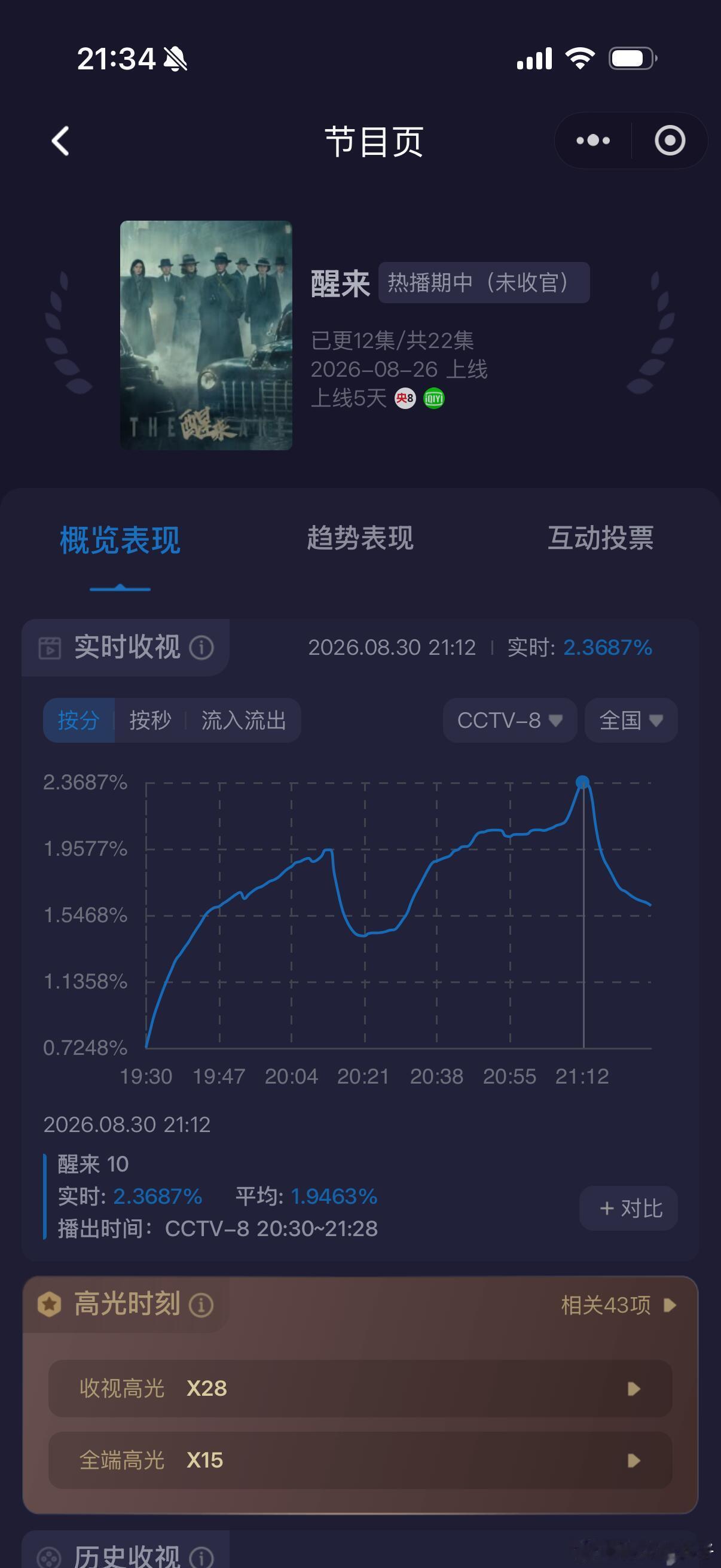 欧豪娜扎《醒来》收视起飞！创下央8最近四个月新峰值！ ​​​