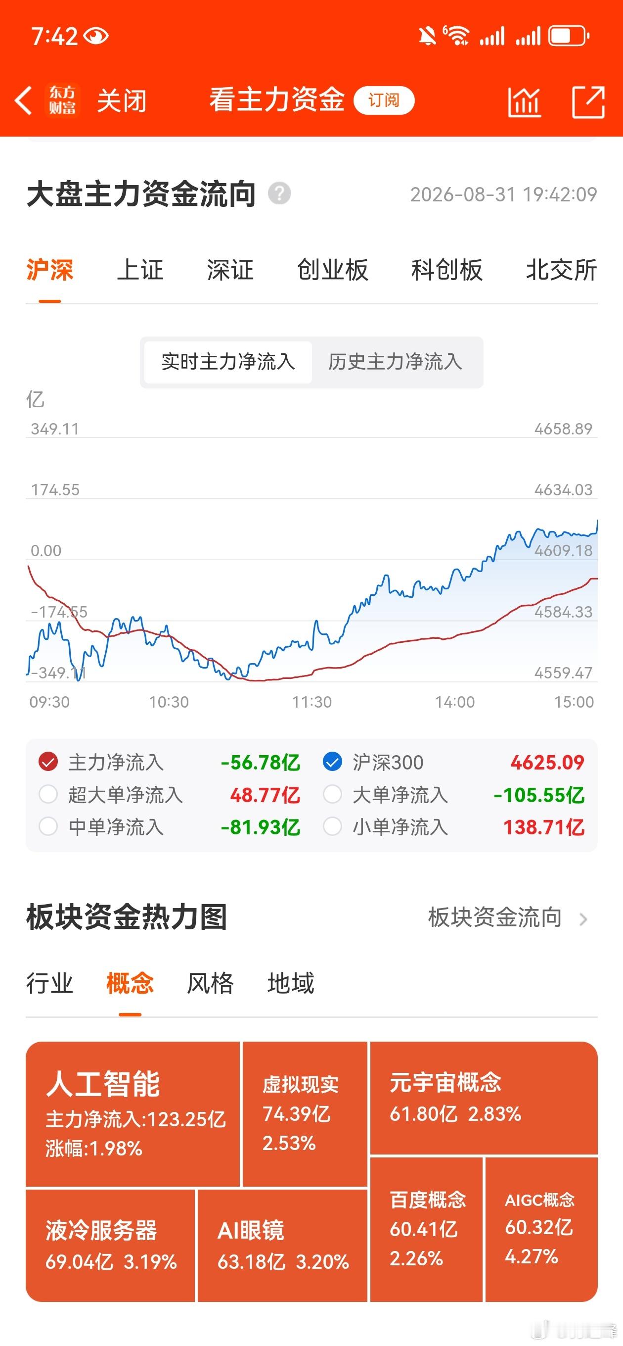 收评，个人复盘笔记：八月震荡收官，迎金九银十。今天是八月份的最后一个交易日，虽然