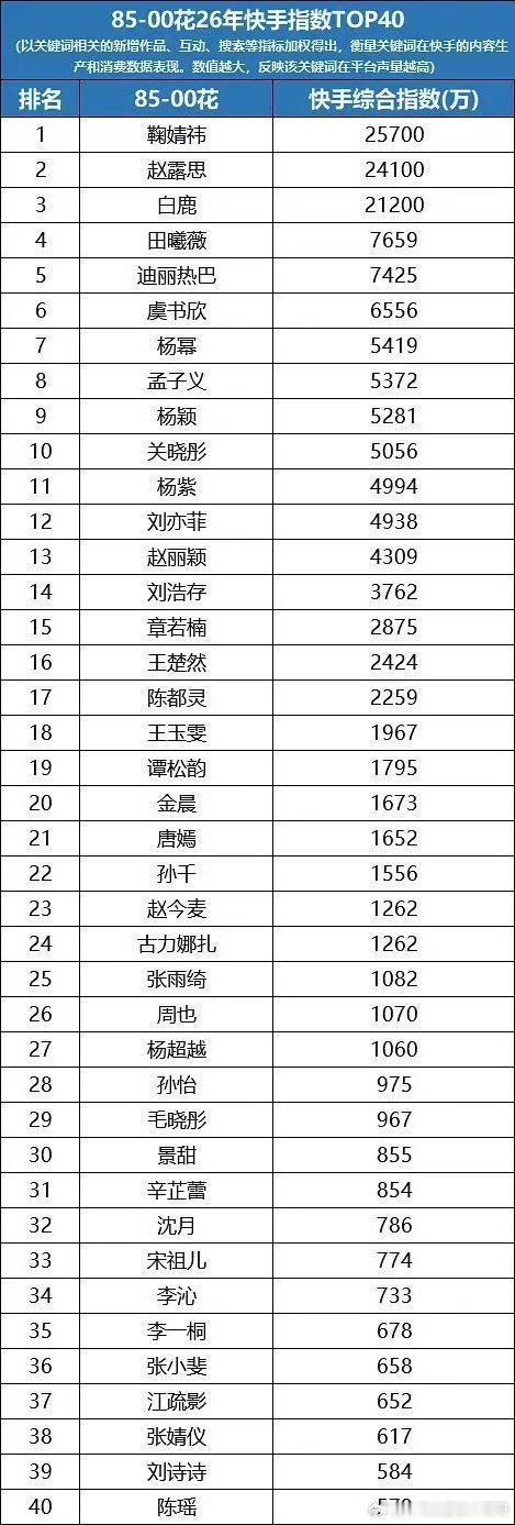 无人在意的角落，鞠婧祎快🤲🏻指数又是女明星第一☝🏻 ​​​