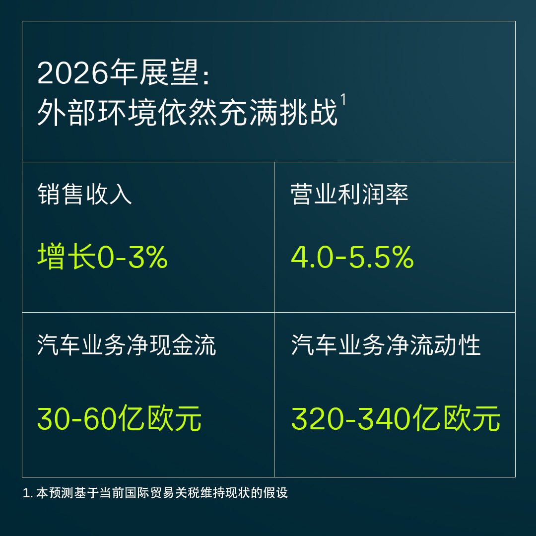 大众汽车集团今日公布2025年财务业绩。面对充满挑战的外部环境，集团全年取得销售