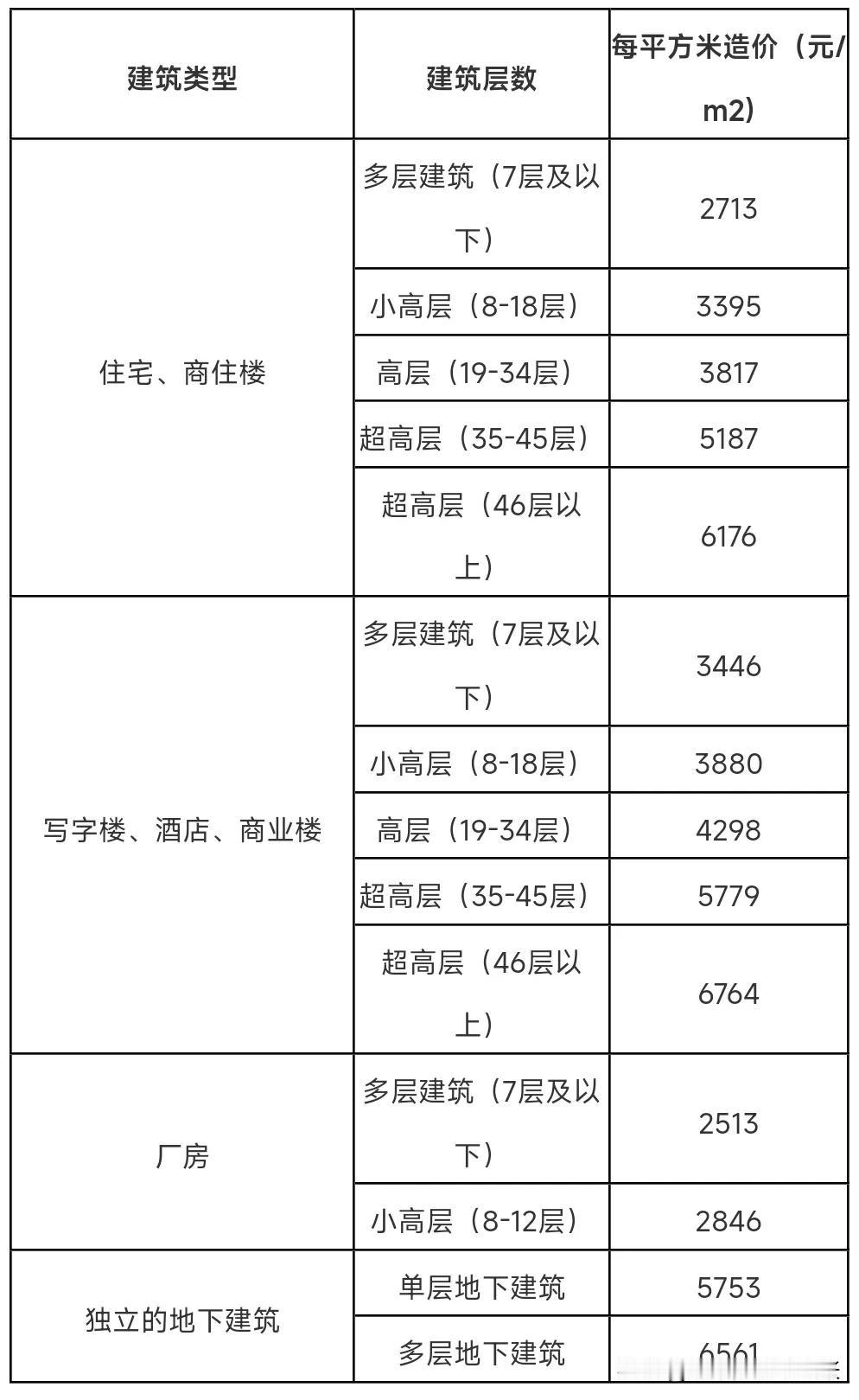 建筑造价一些知识点