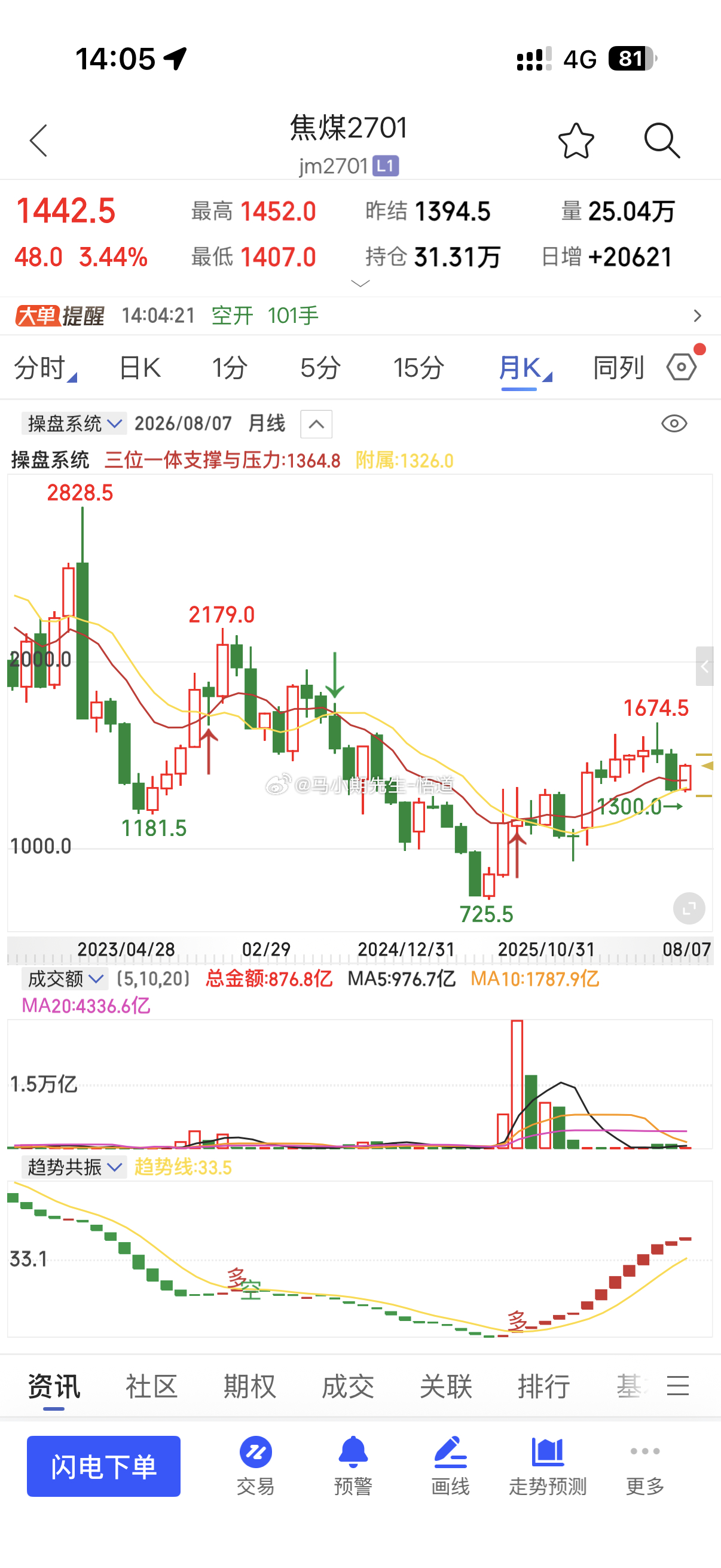 三位一体量价信号系统要不要那么神？焦煤上午就有小圈子朋友问，焦煤看到多少？答：焦