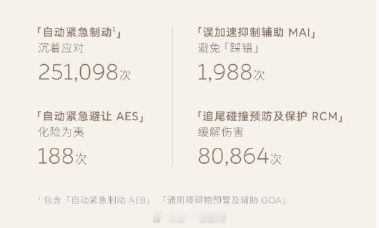 蔚来智驾 蔚来6月智驾出行报告：总里程近2亿公里，城区智驾爆发式增长智驾总里程近
