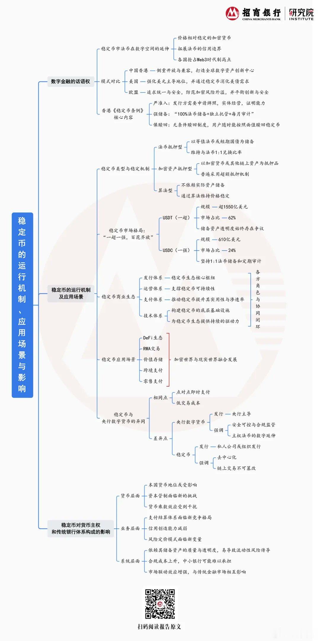 ‼️ 招商银行的稳定币研究报告纲要[good][good][good] ​​​
