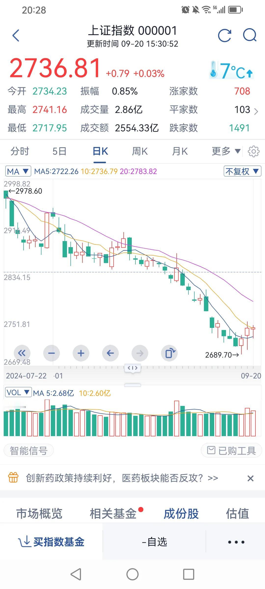 上证指数是“底部红三兵”？明天热点是哪个板块？

上周星期三至星期五，上证指数日