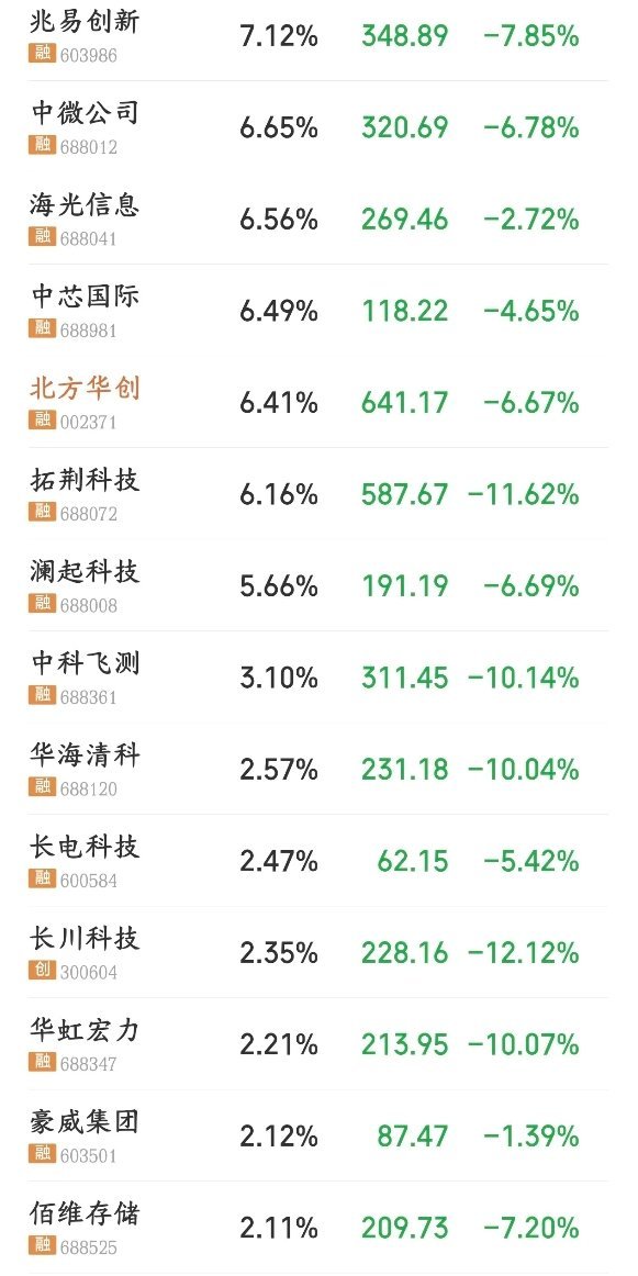 今天A股开盘半导体就开始杀跌，以下都是原来抱团点位大牛股，以寒王为主，都是翻了几