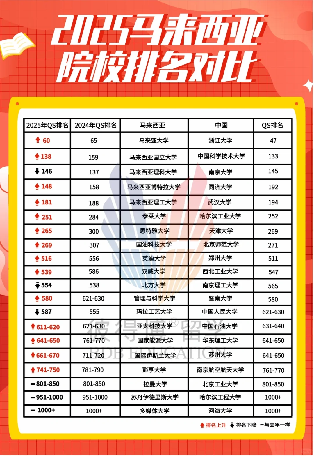 重磅 | 2025QS世界大学排名新鲜出炉！马来西