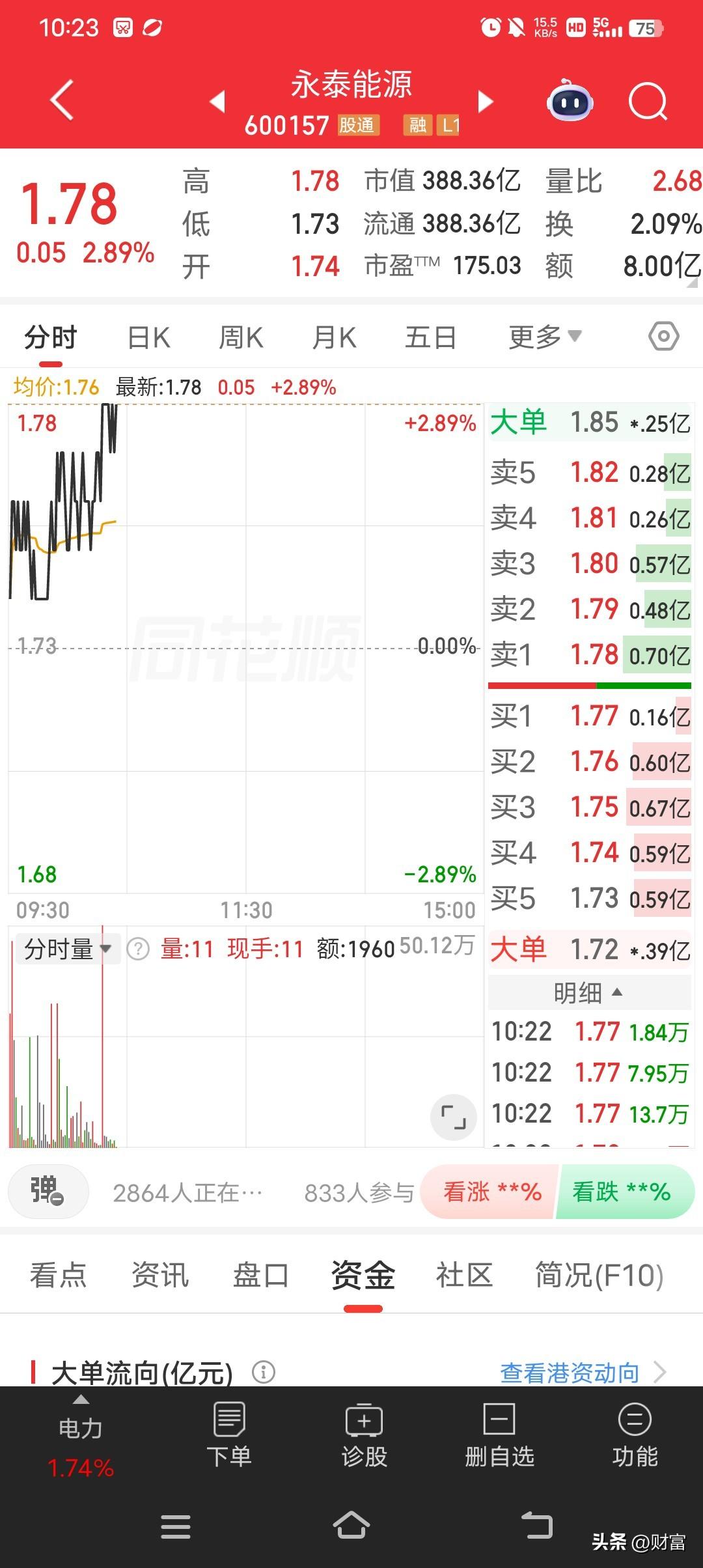 永泰能源现在股价1.78元，涨幅2.89%，这走势挺让人关注的。就拿5月8日来说