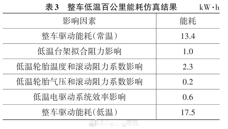 轮胎低温滚阻 好家伙低温（-7°）一套255/50/20轮胎滚动阻力百公里能消耗