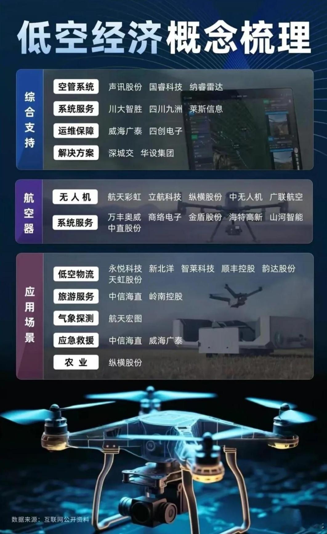低空经济，飞行汽车，空管运维，新型材料相关产业链一览表，仅供参考！a股 ​​​