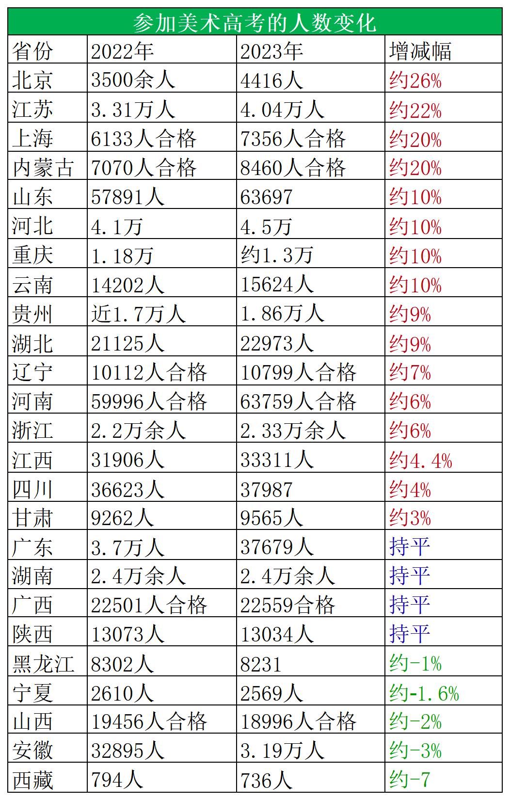2023年参加美术高考的人数，有不少省份人数大幅度增加，大家在填报志愿的时候一定
