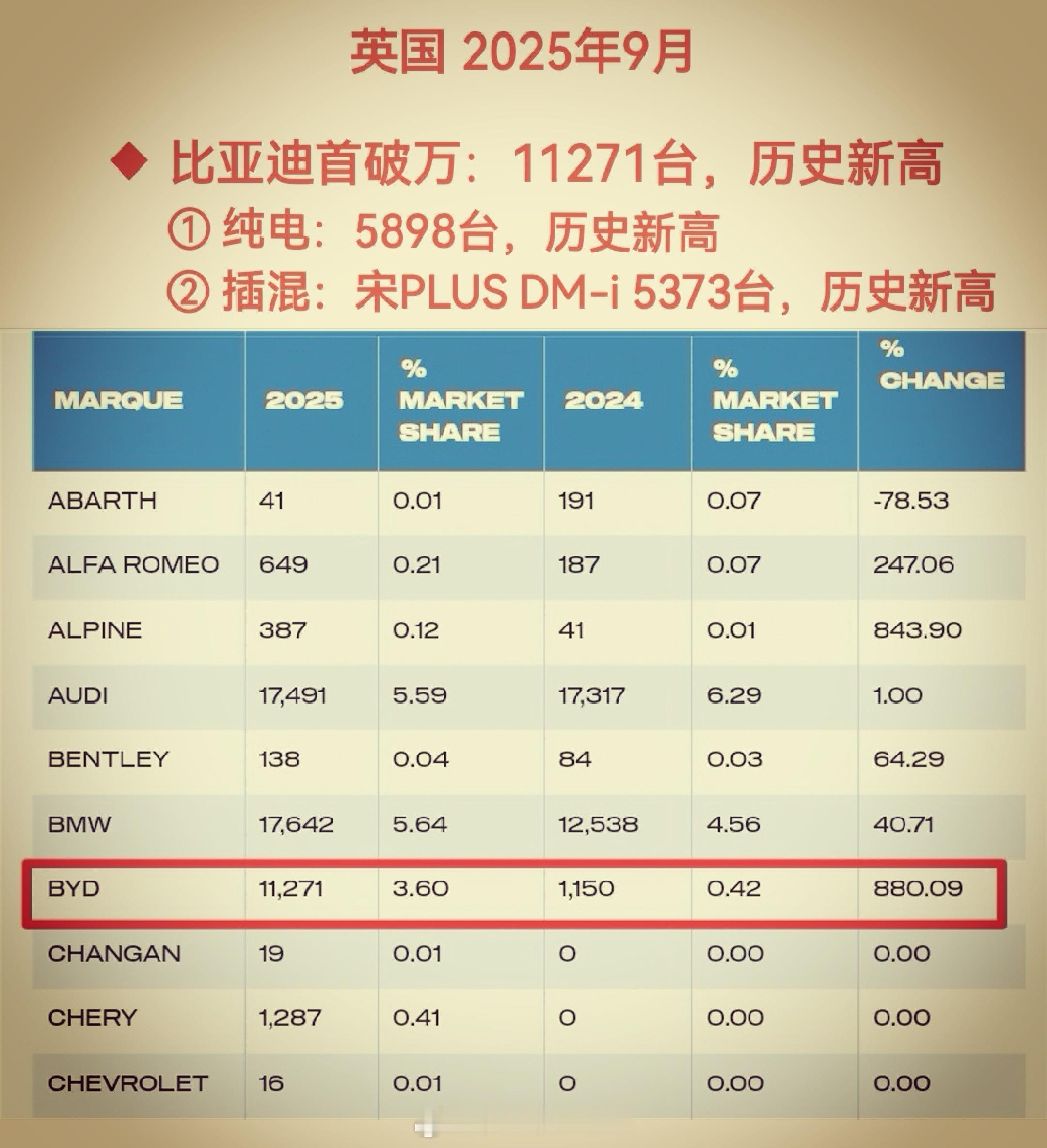 比亚迪 英国｜里程碑- 月销首破万：9月销量11271台- 单车型首进TOP10