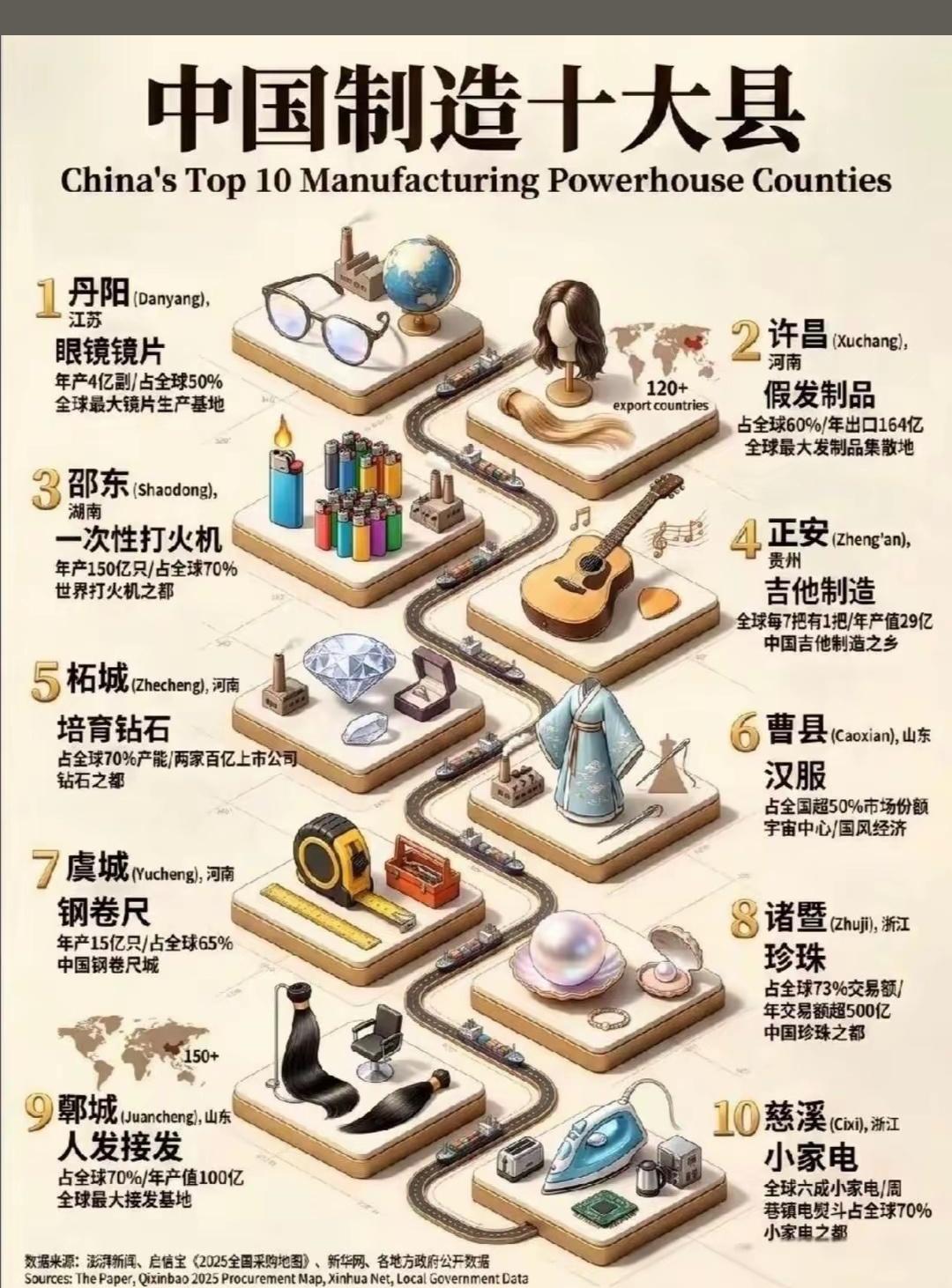 中国县城经济，世界影响力天下无敌！
   其中，十大产业县凭极致细分产能撑起中国