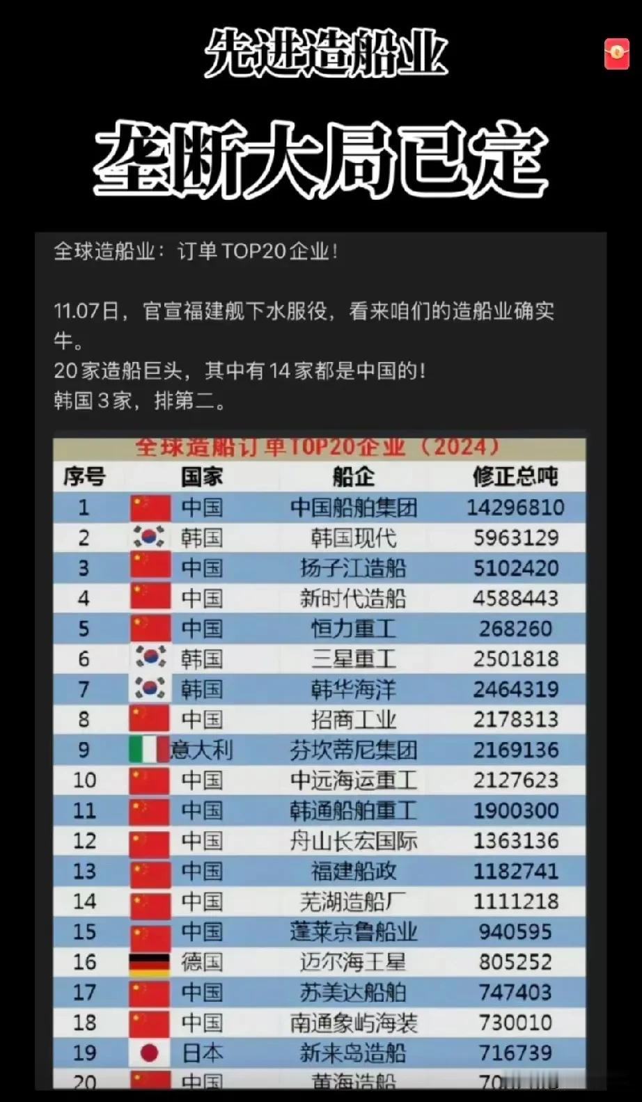 为什么美国对造船业那么着急，要搞什么靠港费，看看全球世界的造业船的订单分布，虽然