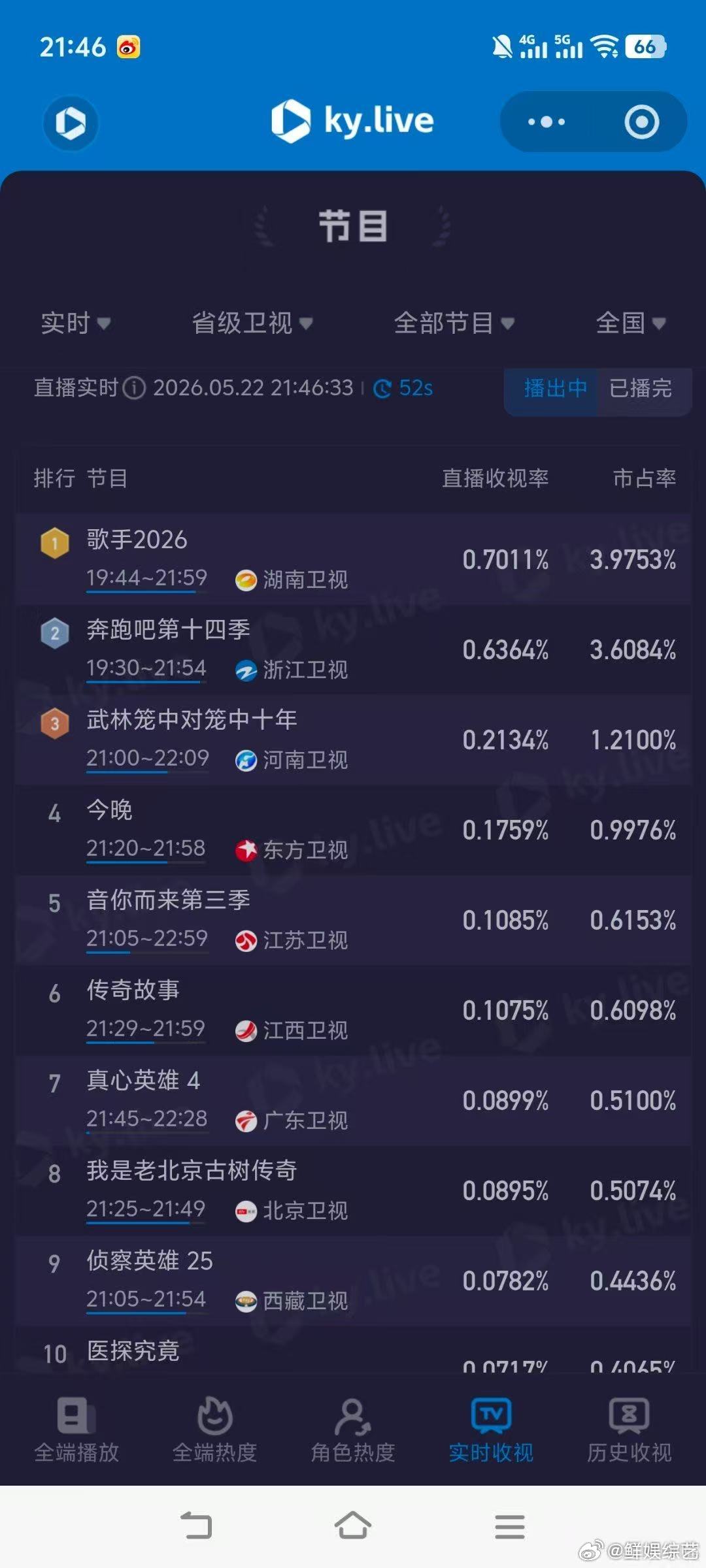 歌手排名歌手浪姐收视率用心打磨每段舞台，出众表现助推收视稳步上涨 